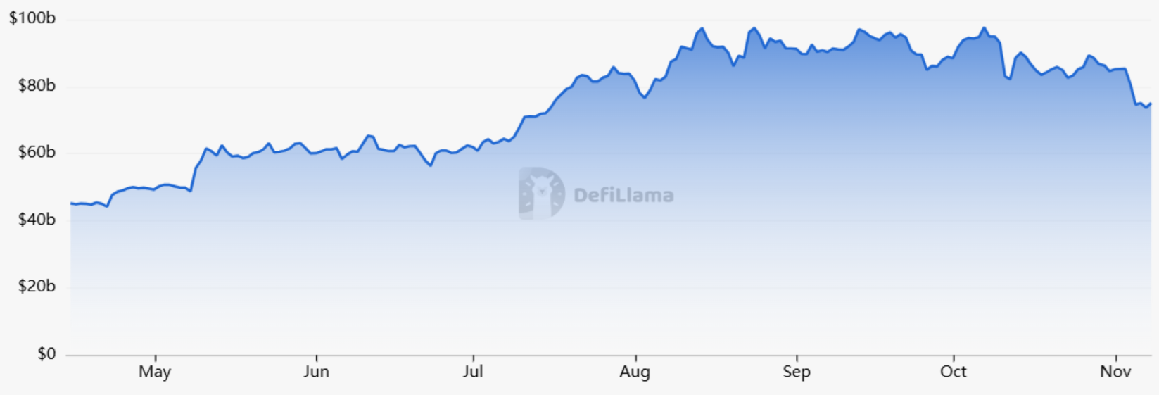 Tổng giá trị bị khóa (TVL) trên Ethereum, USD. Nguồn: DefiLlama