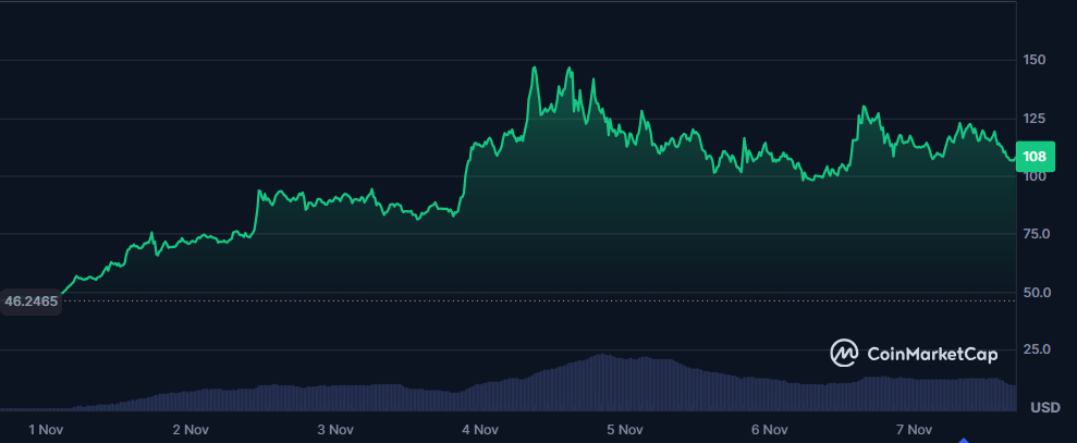 Giá của Dash đóng cửa tuần trên 100$
