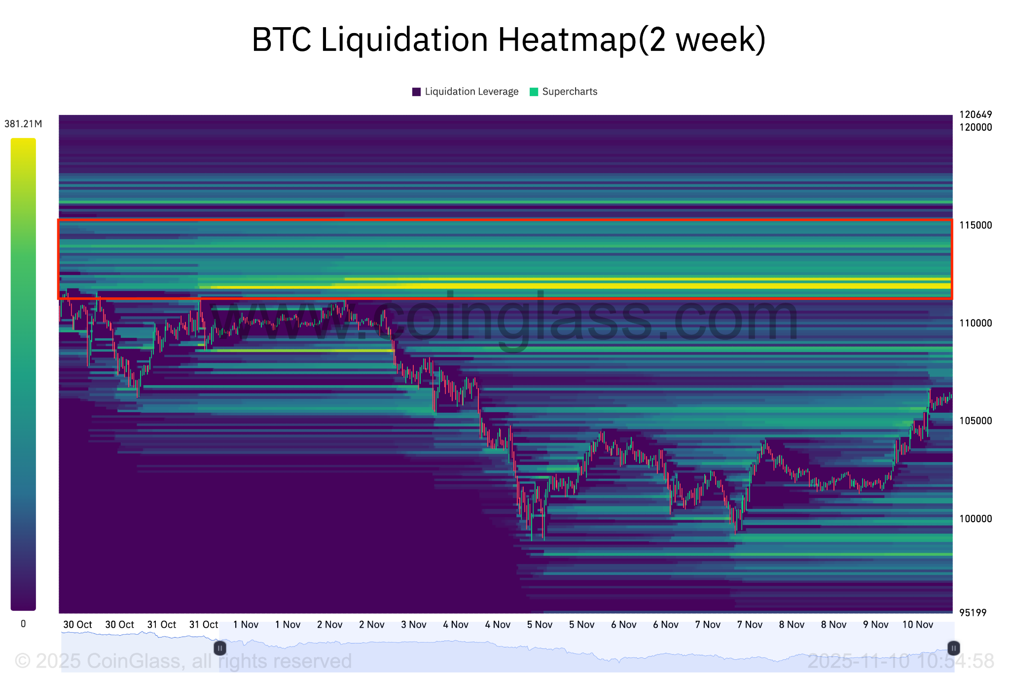 Bản đồ nhiệt thanh lý Bitcoin. Nguồn: CoinGlass