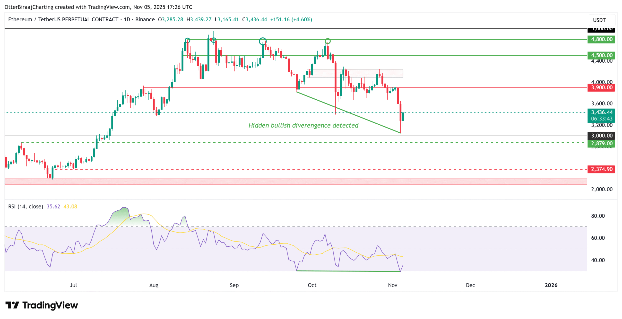 Phân kỳ tăng giá ẩn trên biểu đồ một ngày của Ether