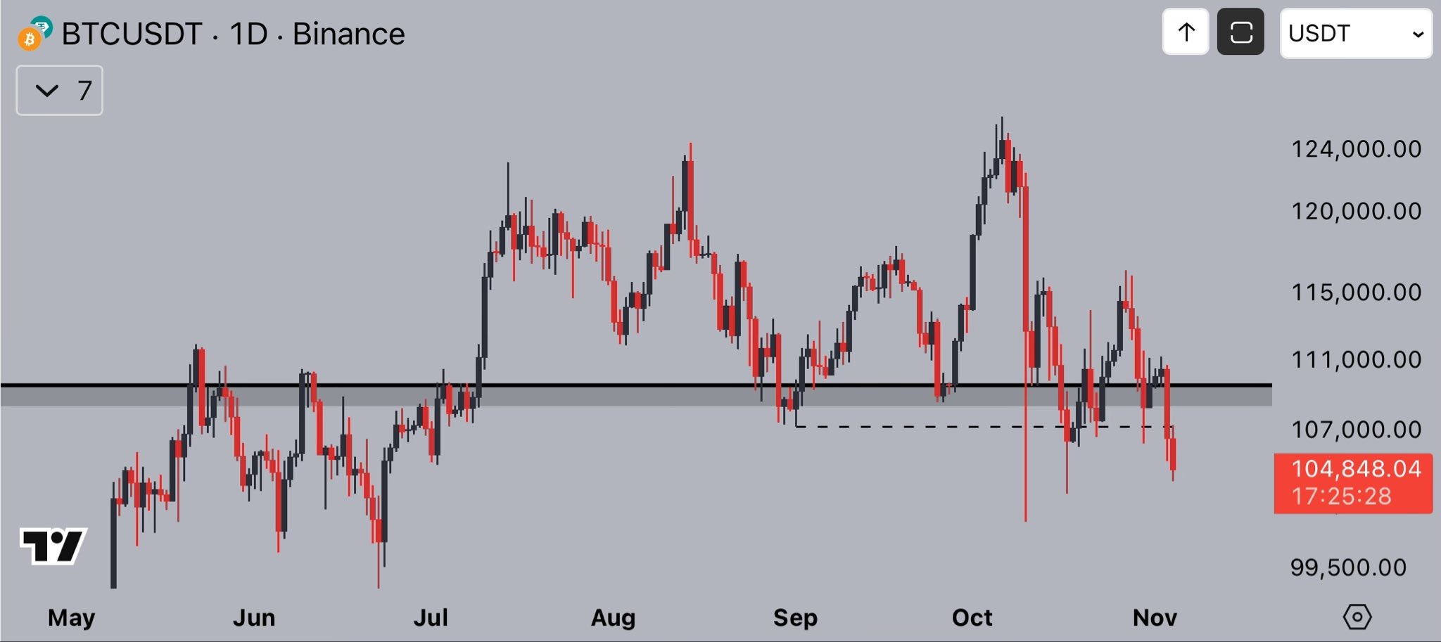 Biểu đồ hàng ngày của BTC/USD. Nguồn: Jelle