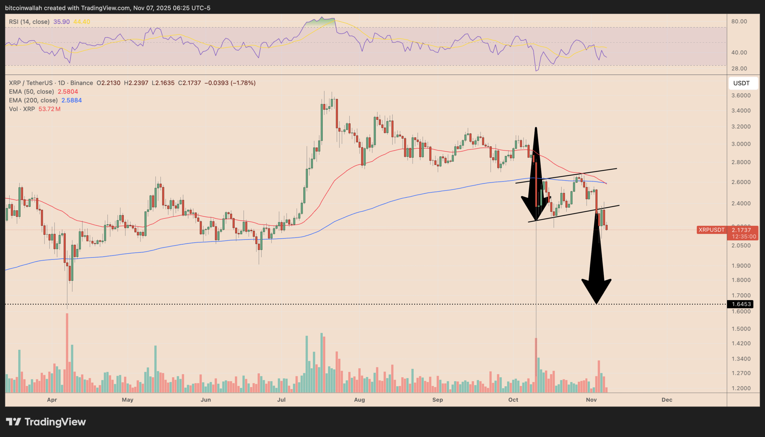 Biểu đồ hàng ngày của giá XRP
