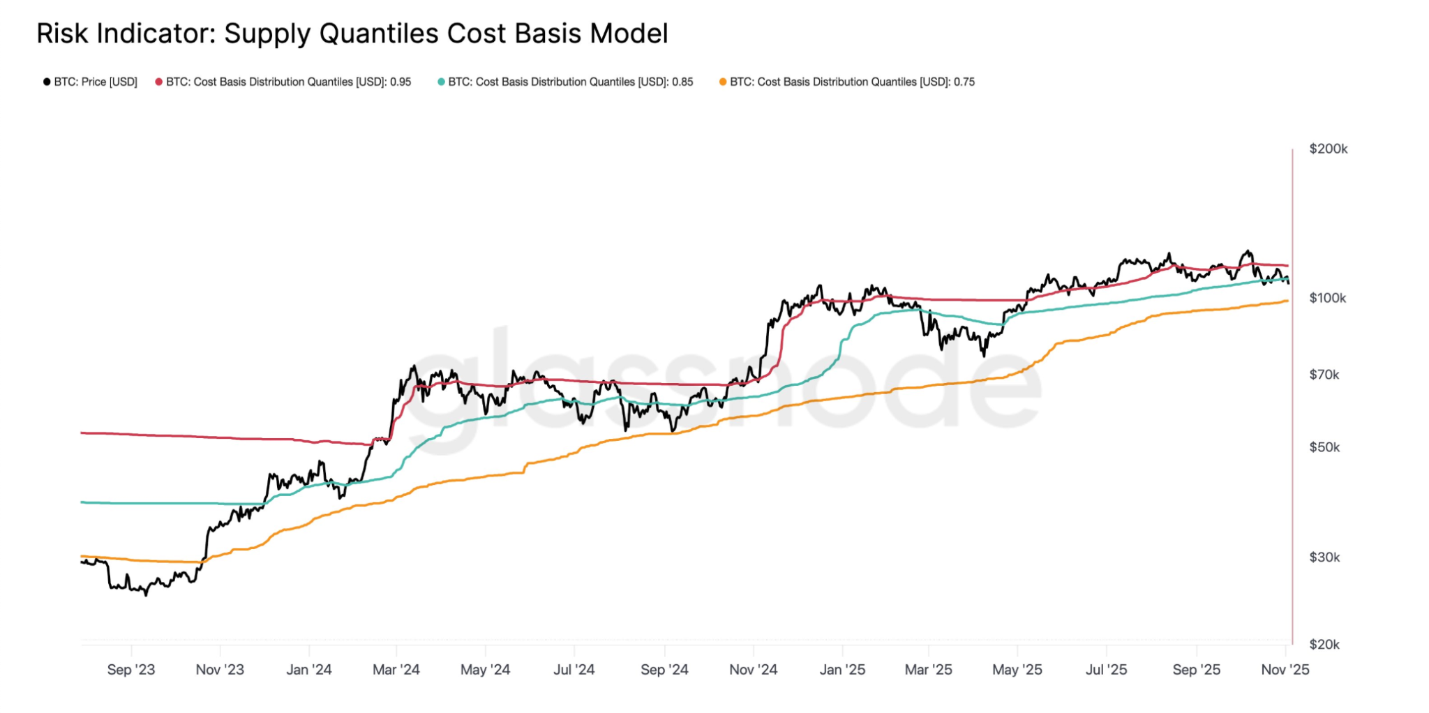 Chỉ báo rủi ro của Bitcoin dựa trên mô hình giá vốn phân vị nguồn cung. Nguồn: Glassnode