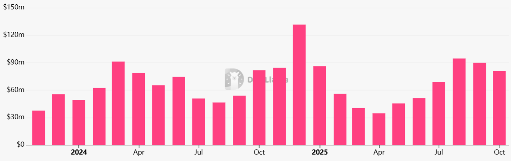 Doanh thu hàng tháng của DApps Ethereum, USD. Nguồn: DefiLlama