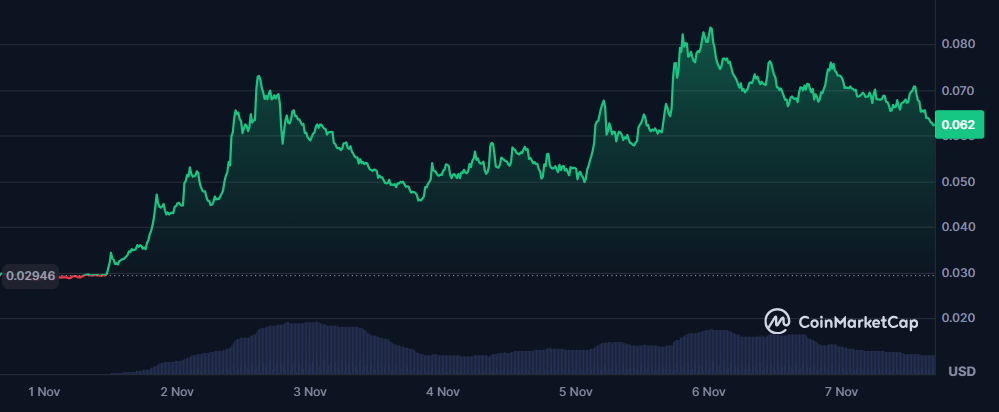 Giá ZKsync tăng vọt vào đầu tháng 11