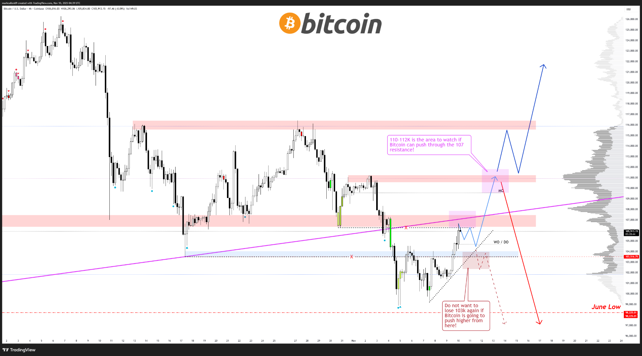 Biểu đồ bốn giờ BTC/USD. Nguồn: AlphaBTC