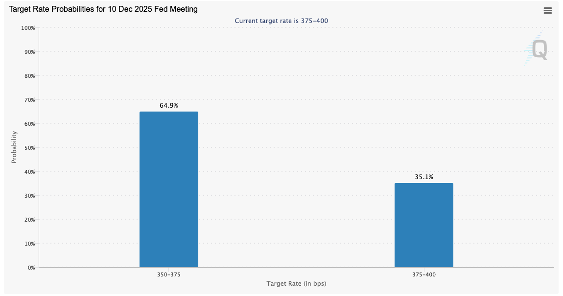 Xác suất mục tiêu lãi suất của Fed cho cuộc họp FOMC tháng 12 (ảnh chụp màn hình). Nguồn: CME Group