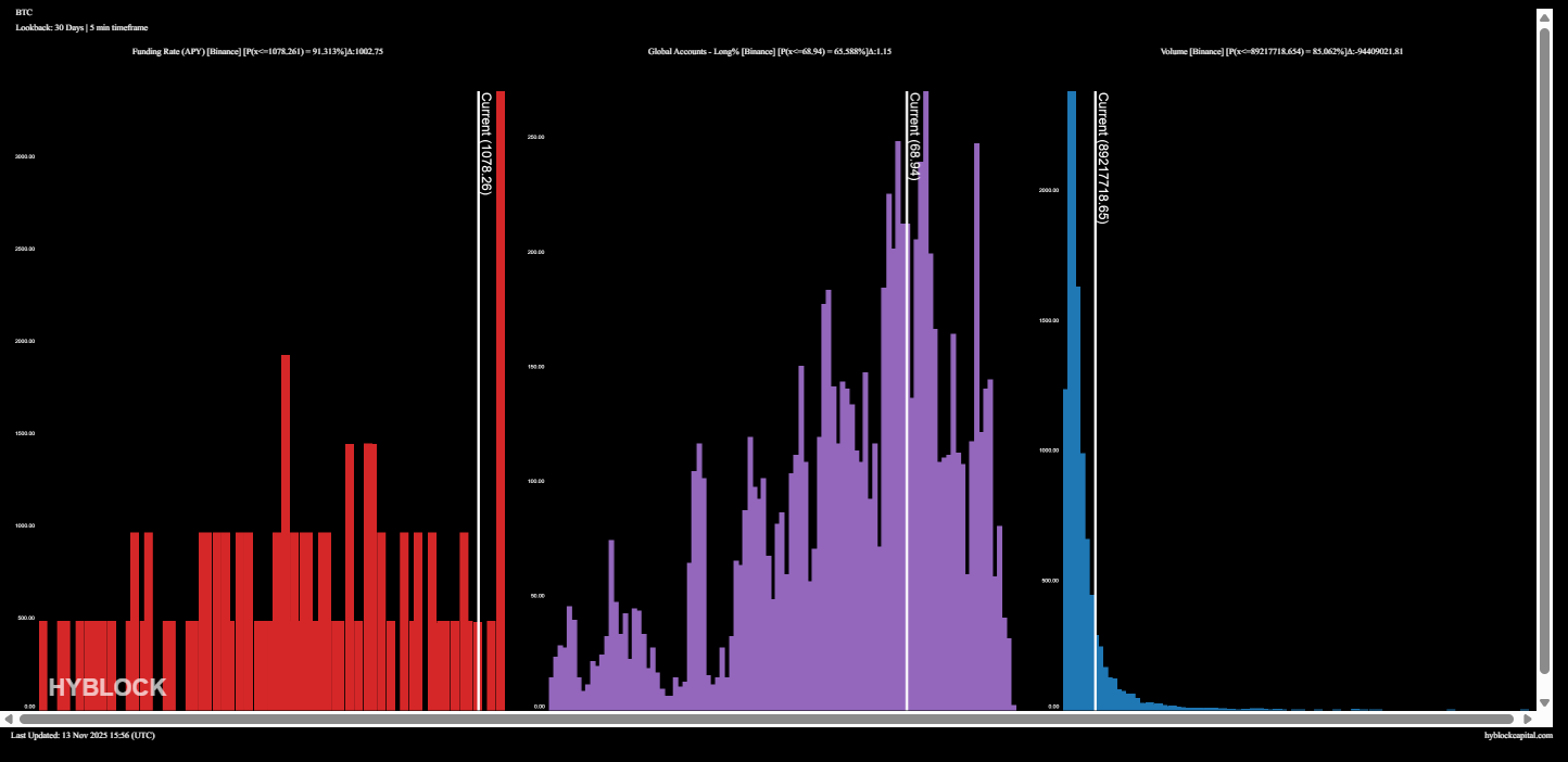 Tỷ lệ phần trăm toàn cầu trong các vị thế mua Bitcoin trên Binance. Nguồn: Hyblock