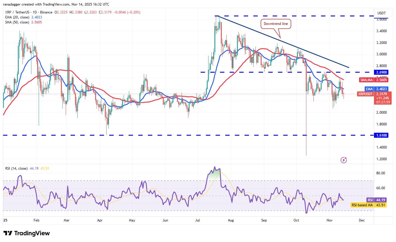 Biểu đồ hàng ngày XRP/USDT
