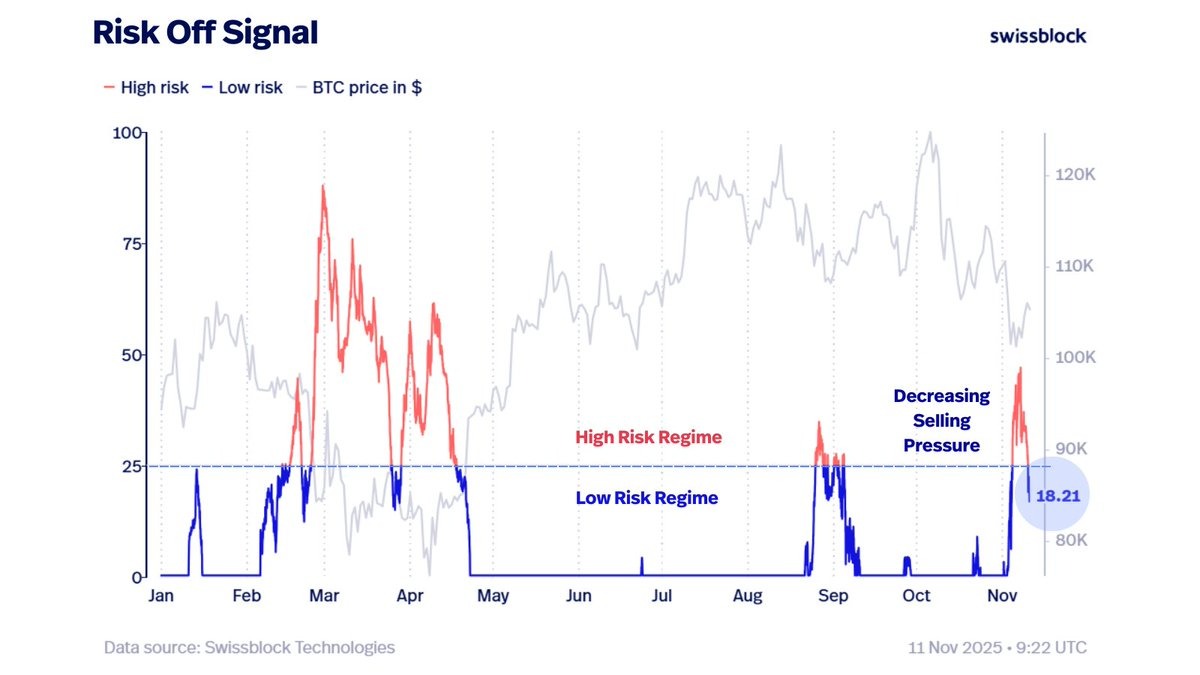 Tín hiệu ngại rủi ro của Bitcoin. Nguồn: Swissblock