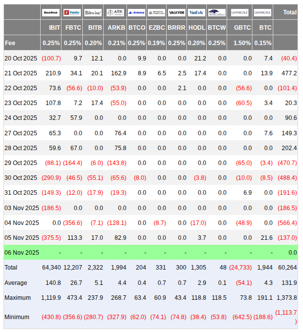 Dòng tiền ròng của các quỹ ETF Bitcoin giao ngay hoa kỳ (ảnh chụp màn hình). Nguồn: Farside Investors