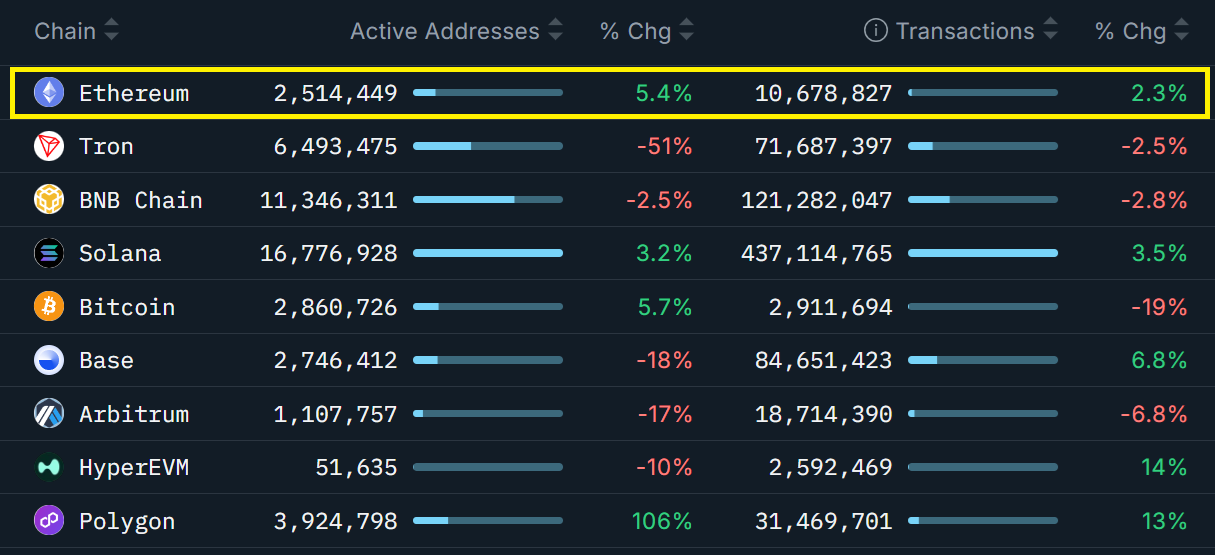 Địa chỉ hoạt động và giao dịch, 7 ngày. Nguồn: Nansen