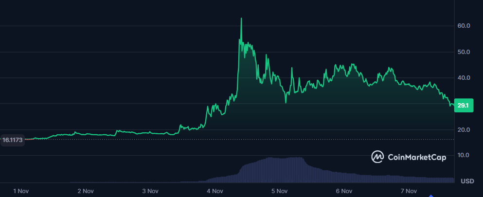 Giá DCR tăng vọt trên 60% vào ngày 4 tháng 11
