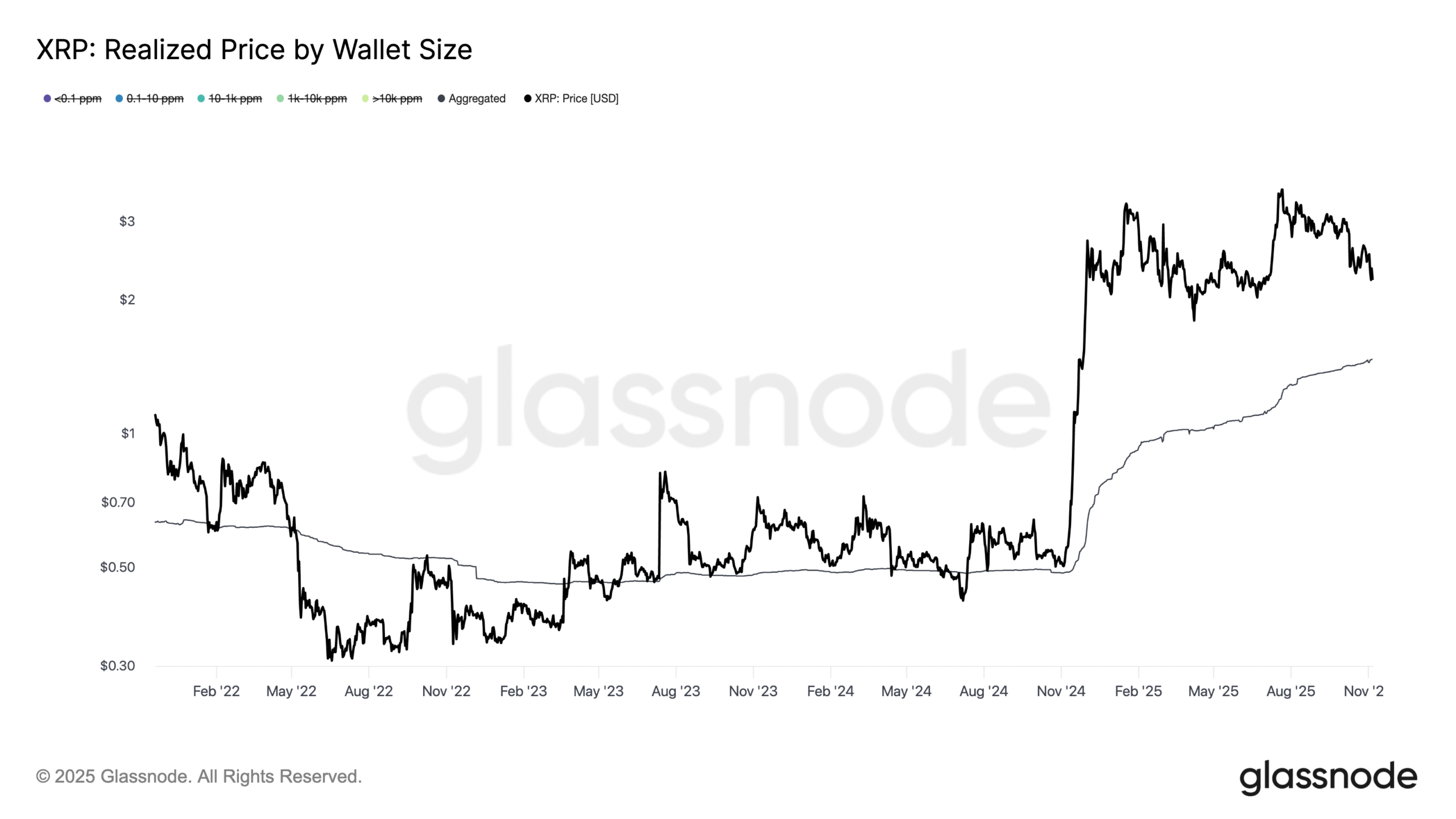Biểu đồ giá giao ngay (spot) của XRP so với giá thực hiện tổng hợp. Nguồn: Glassnode