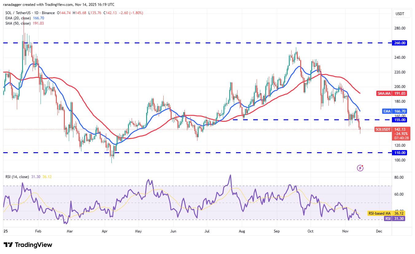 Biểu đồ hàng ngày SOL/USDT