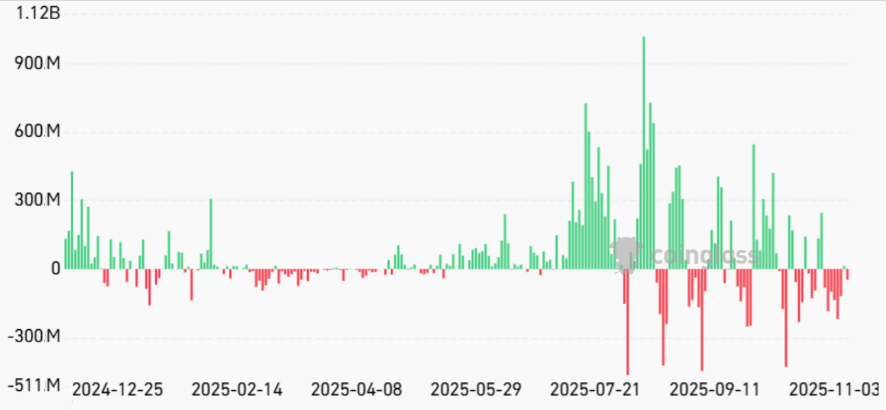 Dòng tiền hàng ngày của các quỹ ETF Ethereum giao ngay, USD. Nguồn: CoinGlass