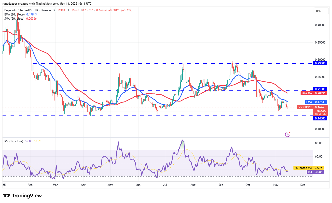 Biểu đồ hàng ngày DOGE/USDT