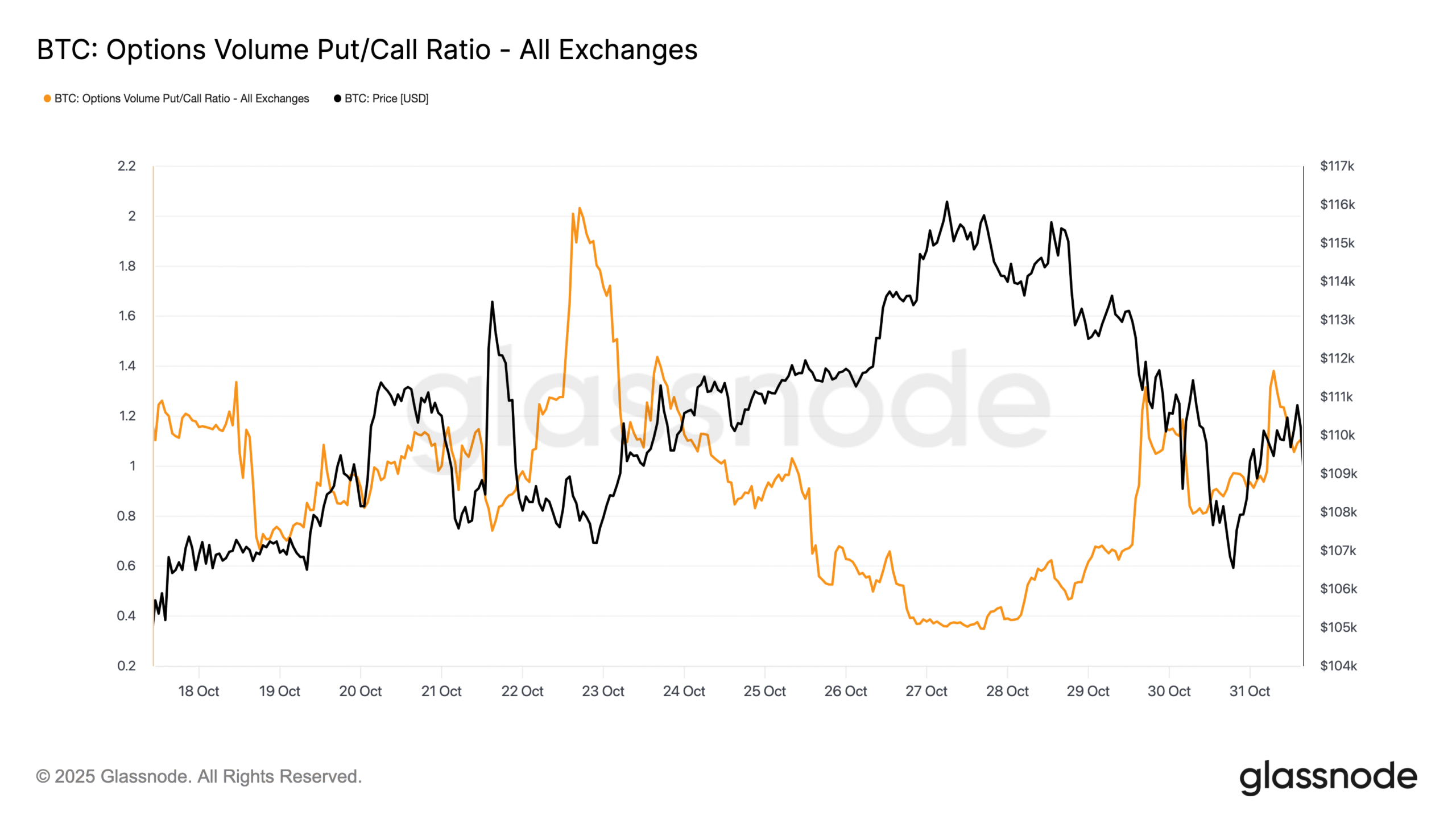 Tỷ lệ quyền chọn bán/mua khối lượng quyền chọn Bitcoin. Nguồn: Glassnode