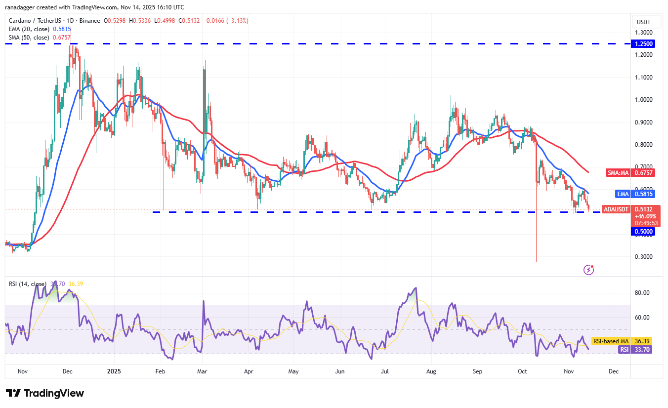 Biểu đồ hàng ngày ADA/USDT