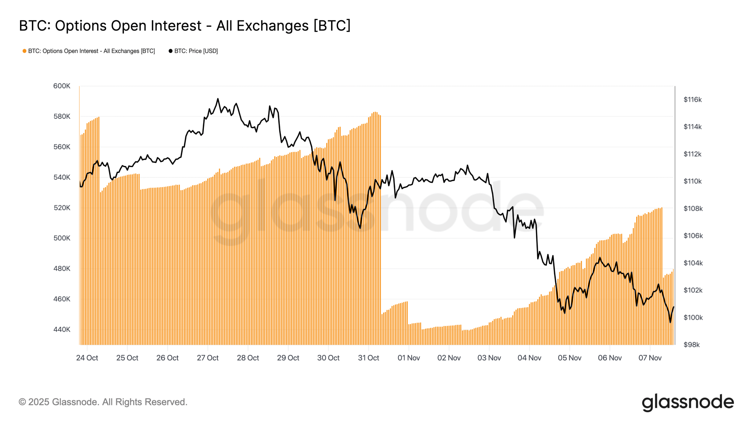 Hợp đồng mở quyền chọn BTC. Nguồn: Glassnode