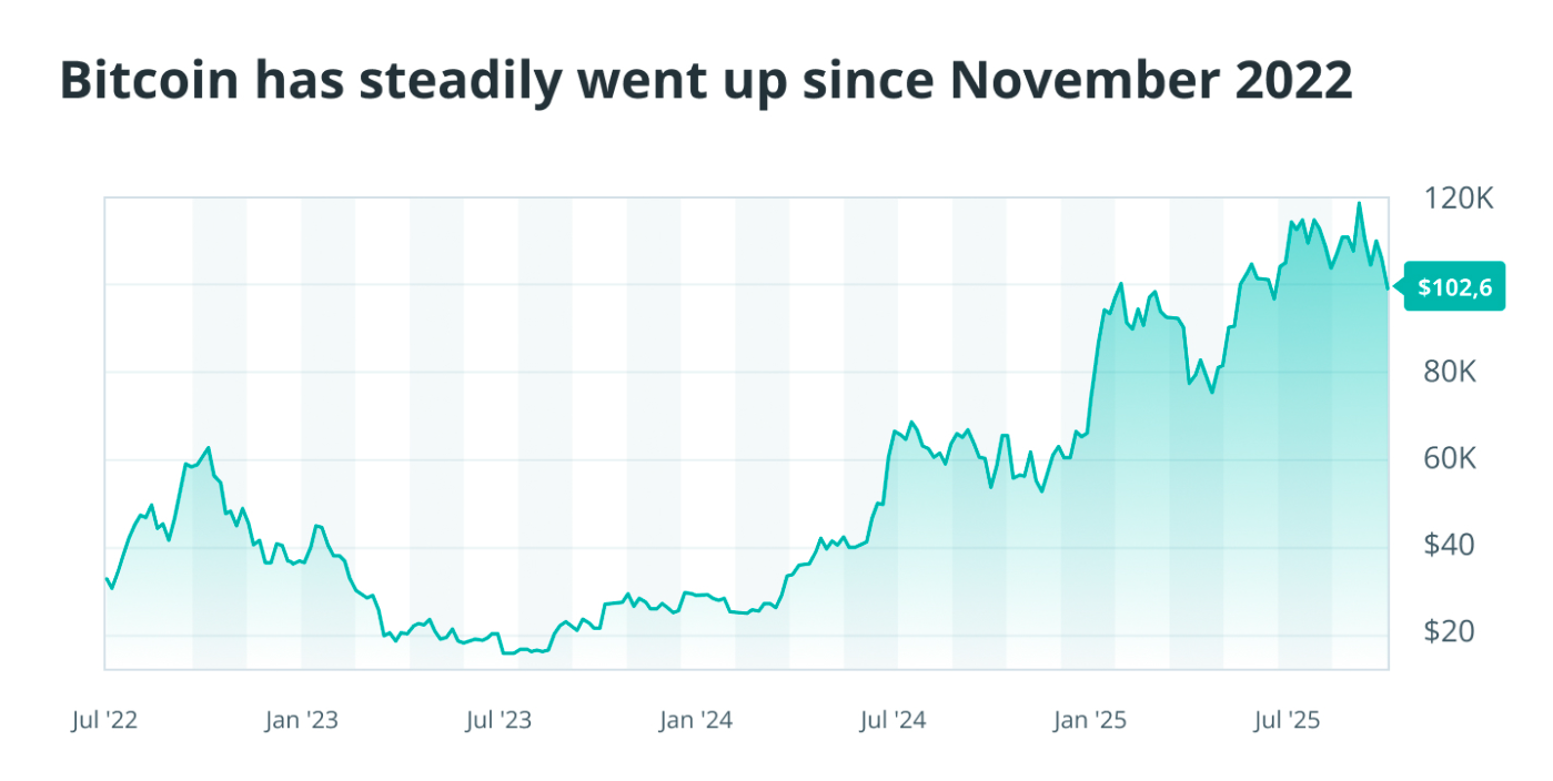 Bitcoin đã tăng trưởng đáng kể kể từ tháng 11 năm 2022