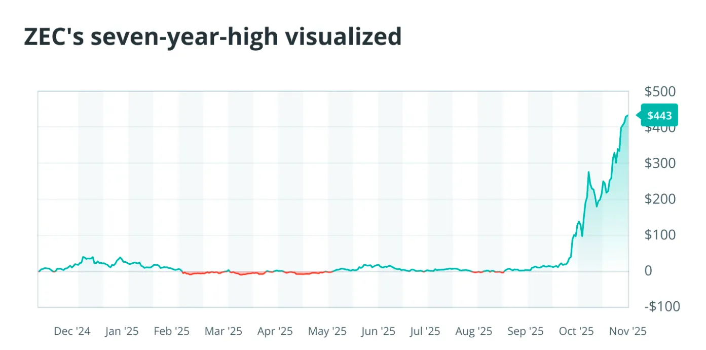 Mức cao nhất trong bảy năm của ZEC